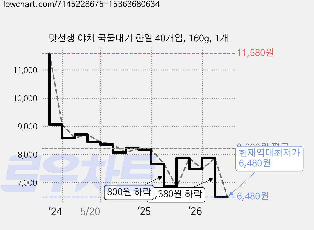 맛선생 야채 국물내기 한알 40개입, 160g, 1개 가격 변동 차트, 현재가 6,480원, 역대최저가