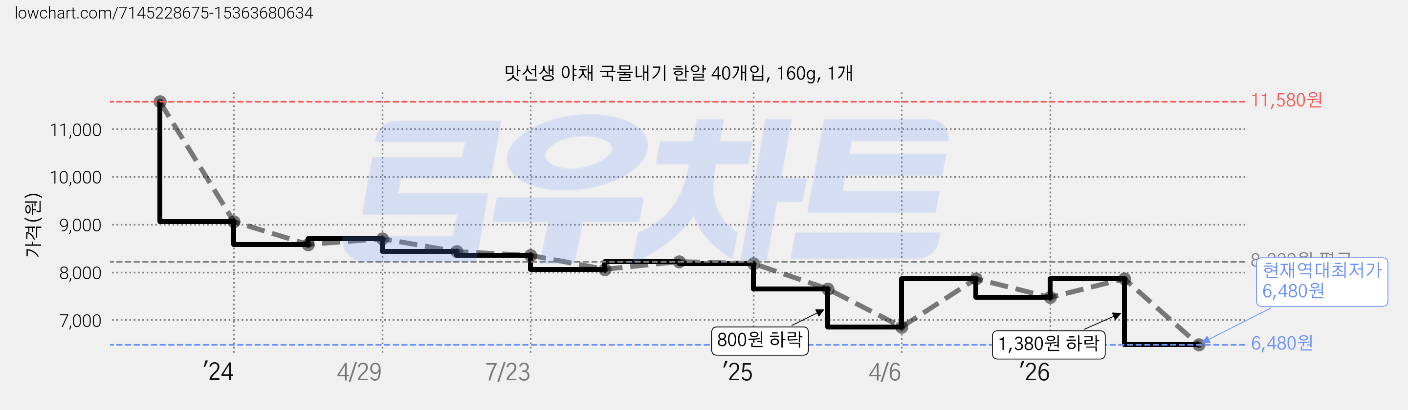 맛선생 야채 국물내기 한알 40개입, 160g, 1개 가격 변동 차트, 현재가 6,480원, 역대최저가
