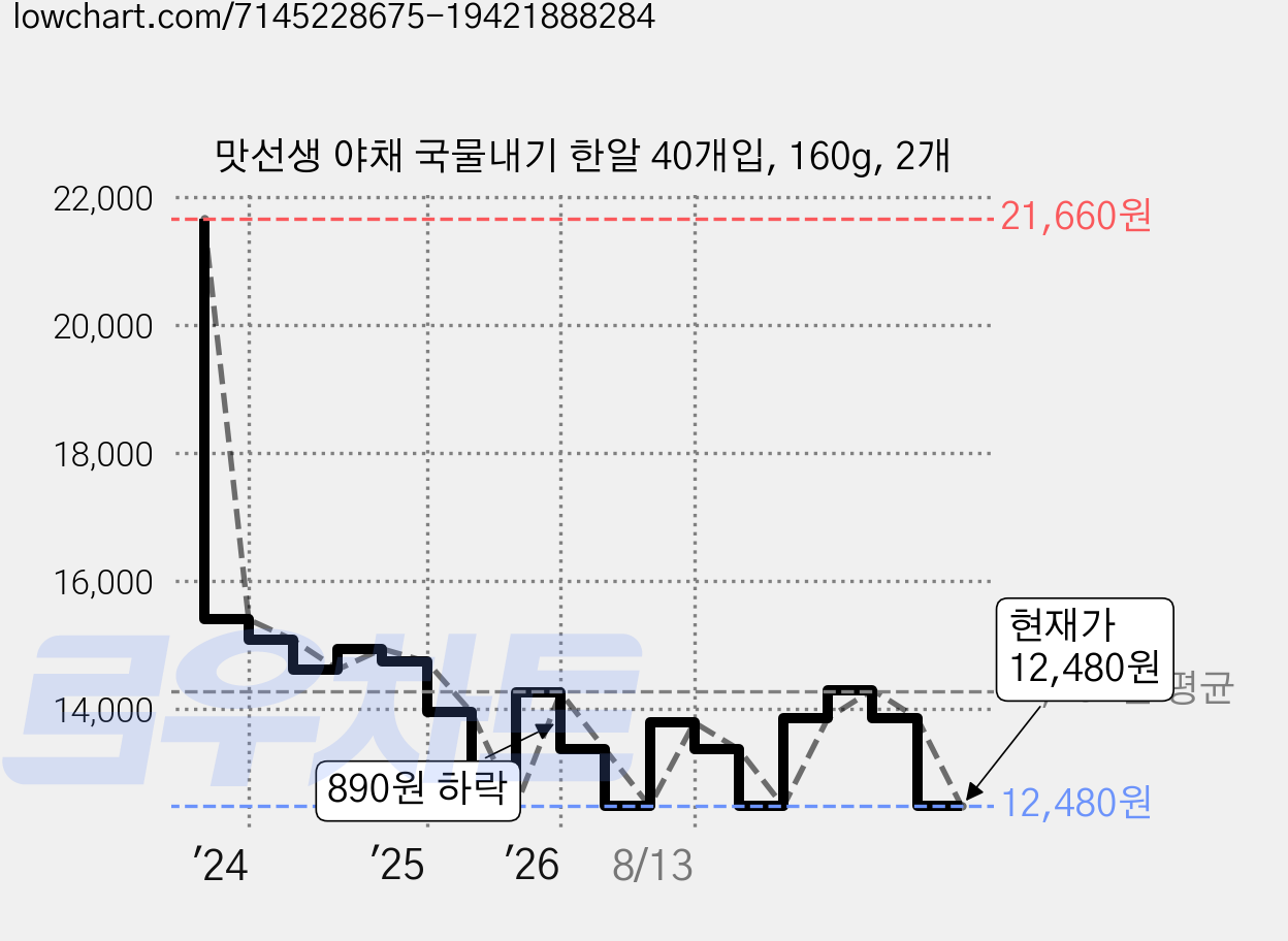 맛선생 야채 국물내기 한알 40개입, 160g, 2개 가격 변동 차트, 현재가 12,480원, 관측 최저가 12,450원