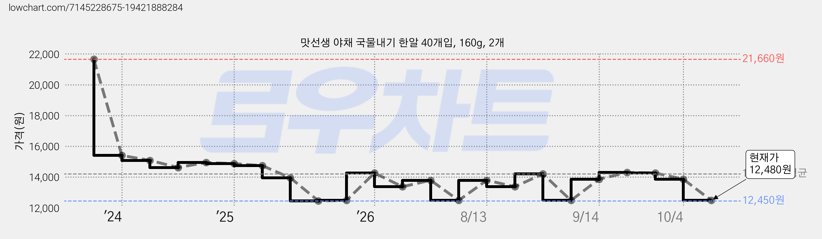 맛선생 야채 국물내기 한알 40개입, 160g, 2개 가격 변동 차트, 현재가 12,480원, 관측 최저가 12,450원