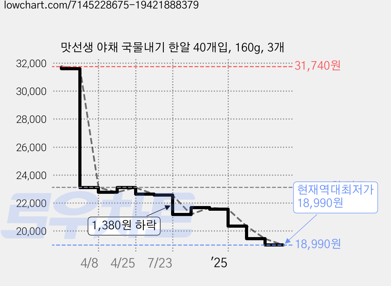 맛선생 야채 국물내기 한알 40개입, 160g, 3개 가격 변동 차트, 현재가 18,990원, 역대최저가