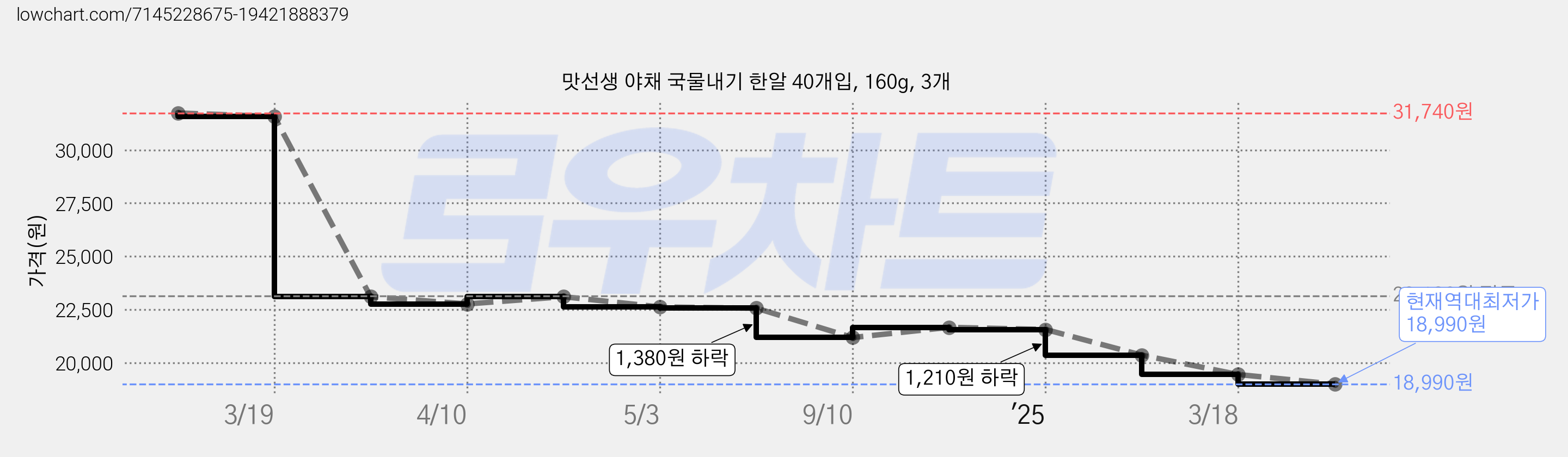 맛선생 야채 국물내기 한알 40개입, 160g, 3개 가격 변동 차트, 현재가 18,990원, 역대최저가