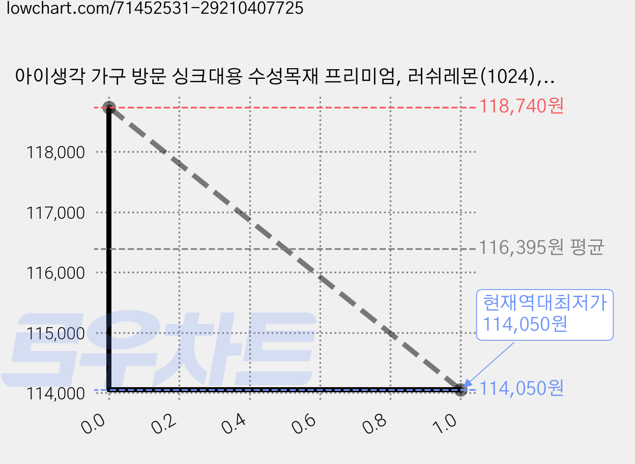 아이생각 가구 방문 싱크대용 수성목재 프리미엄, 러쉬레몬(1024), 6개 가격 변동 차트, 현재가 114,050원, 역대최저가