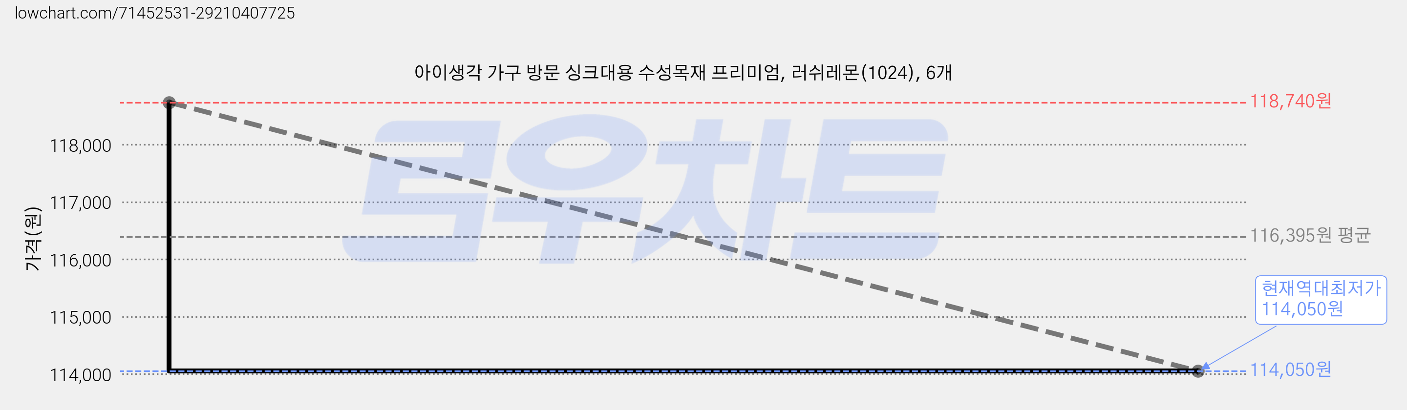 아이생각 가구 방문 싱크대용 수성목재 프리미엄, 러쉬레몬(1024), 6개 가격 변동 차트, 현재가 114,050원, 역대최저가