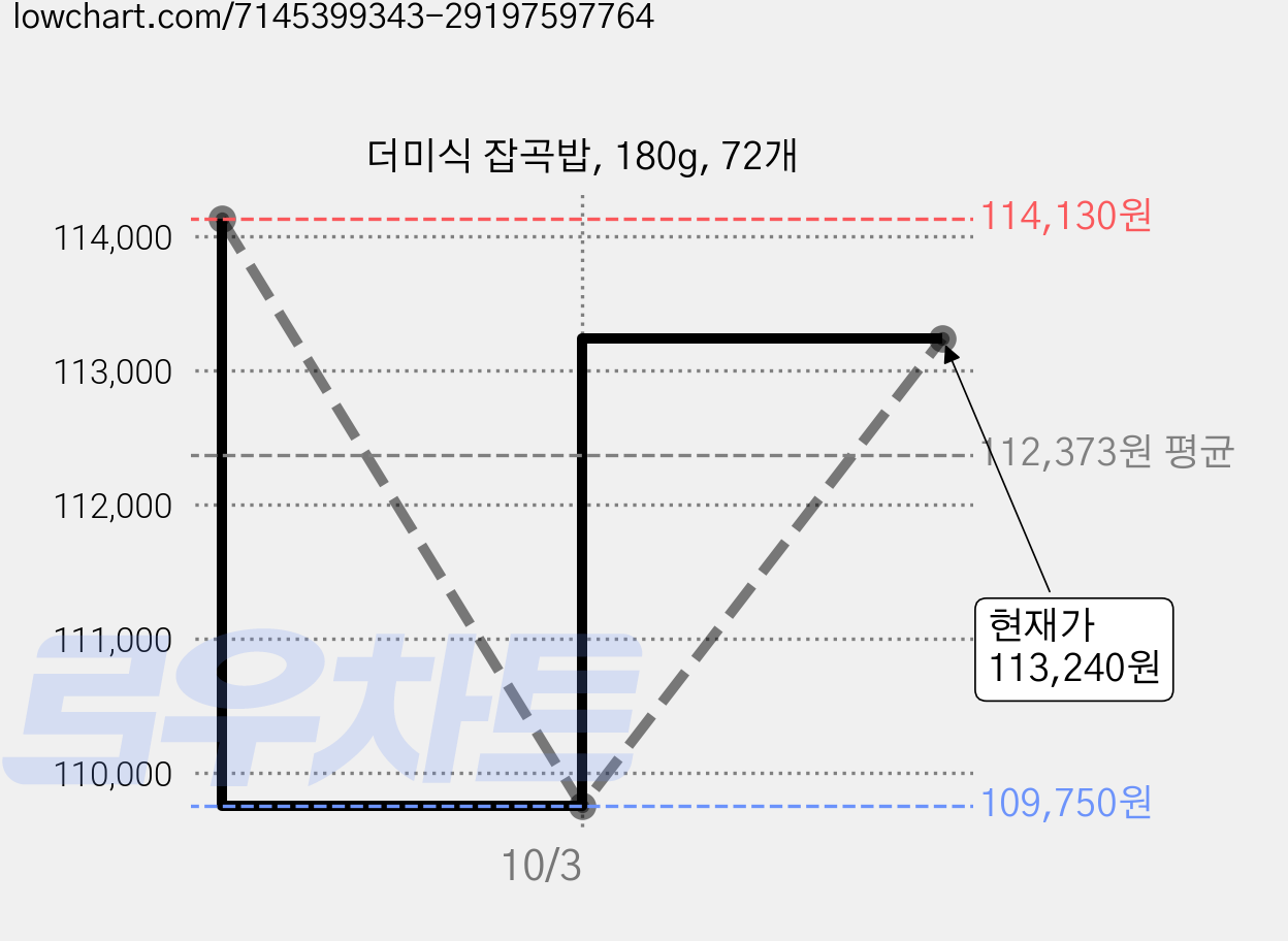 더미식 잡곡밥, 180g, 72개 가격 변동 차트, 현재가 109,750원, 역대최저가