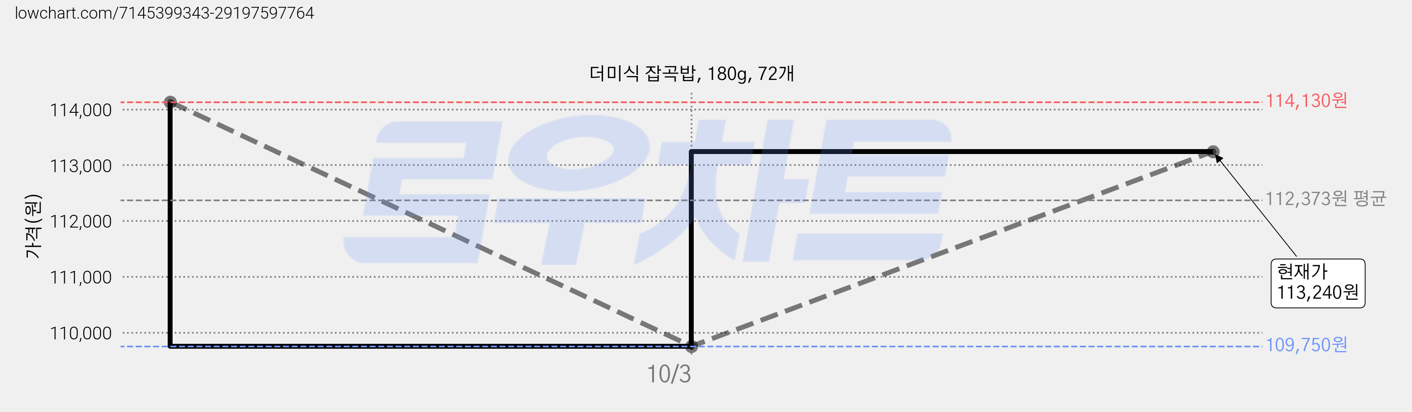 더미식 잡곡밥, 180g, 72개 가격 변동 차트, 현재가 109,750원, 역대최저가