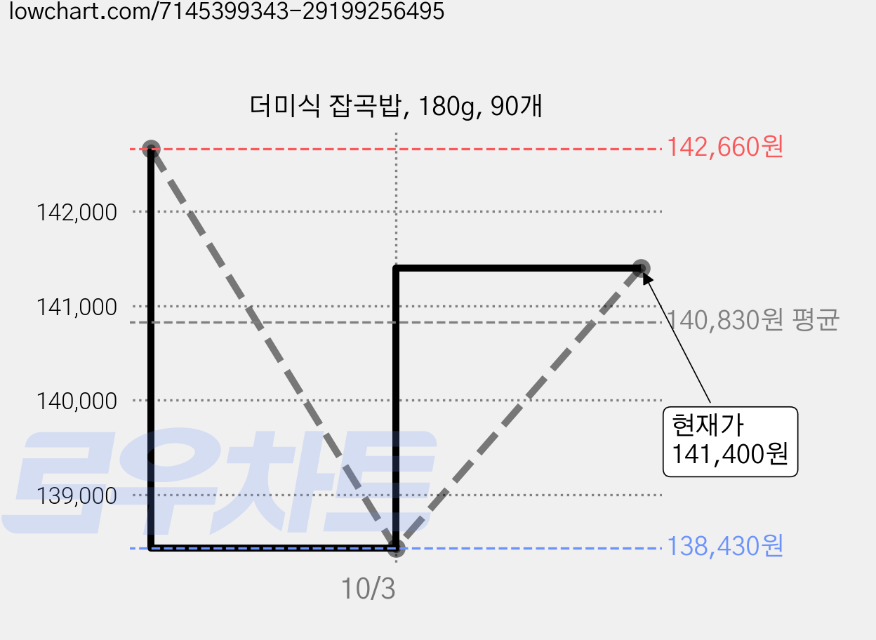 더미식 잡곡밥, 180g, 90개 가격 변동 차트, 현재가 141,400원, 관측 최저가 138,430원