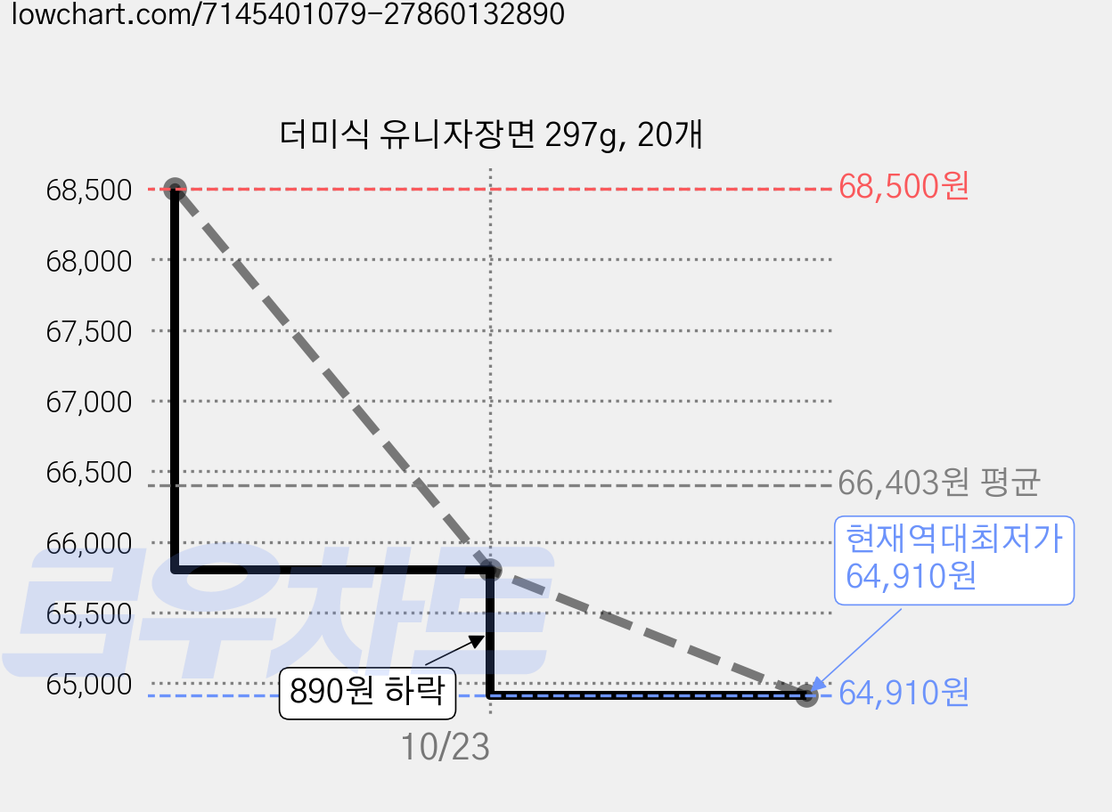 더미식 유니자장면 297g, 20개 가격 변동 차트, 현재가 64,910원, 역대최저가