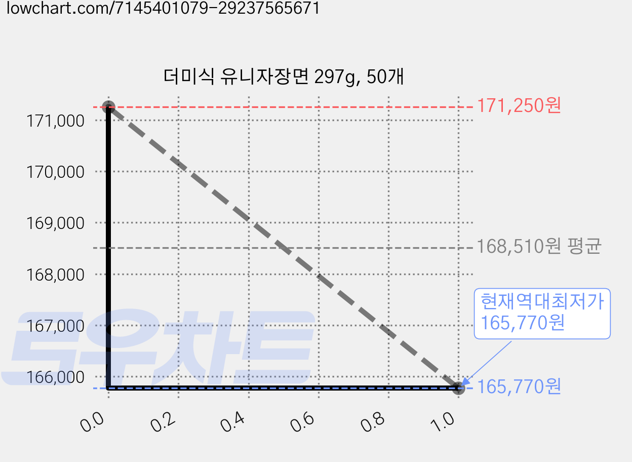 더미식 유니자장면 297g, 50개 가격 변동 차트, 현재가 165,770원, 역대최저가