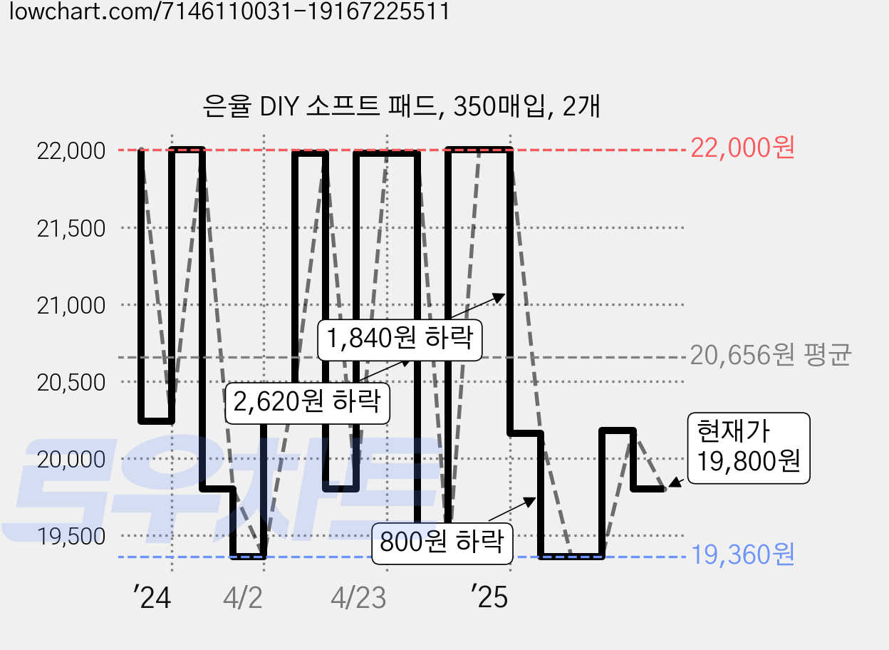 은율 DIY 소프트 패드, 350매입, 2개 가격 변동 차트, 현재가 19,800원, 관측 최저가 18,700원