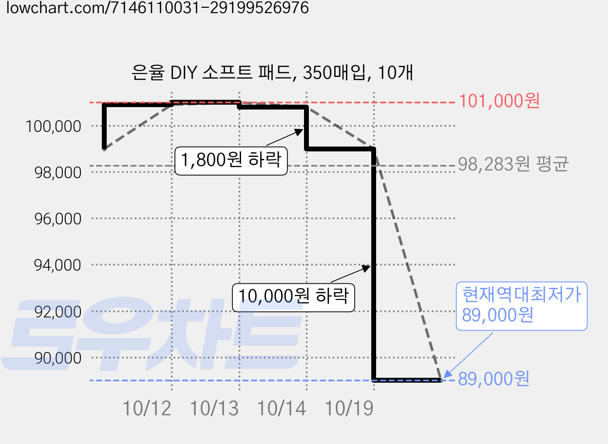 은율 DIY 소프트 패드, 350매입, 10개 가격 변동 차트, 현재가 89,000원, 역대최저가