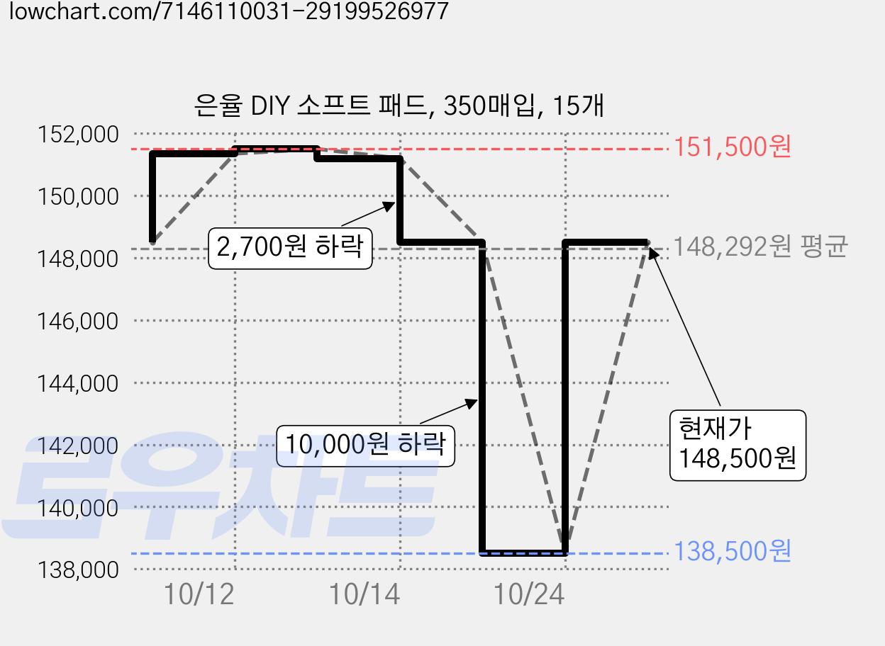 은율 DIY 소프트 패드, 350매입, 15개 가격 변동 차트, 현재가 138,500원, 역대최저가