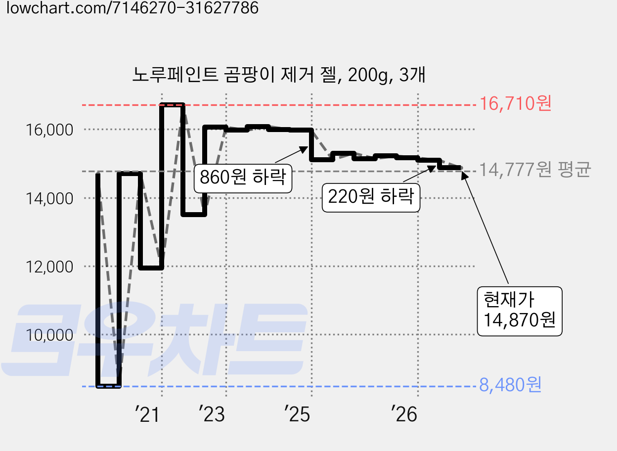 노루페인트 곰팡이 제거 젤, 200g, 3개 가격 변동 차트, 현재가 14,870원, 관측 최저가 8,480원