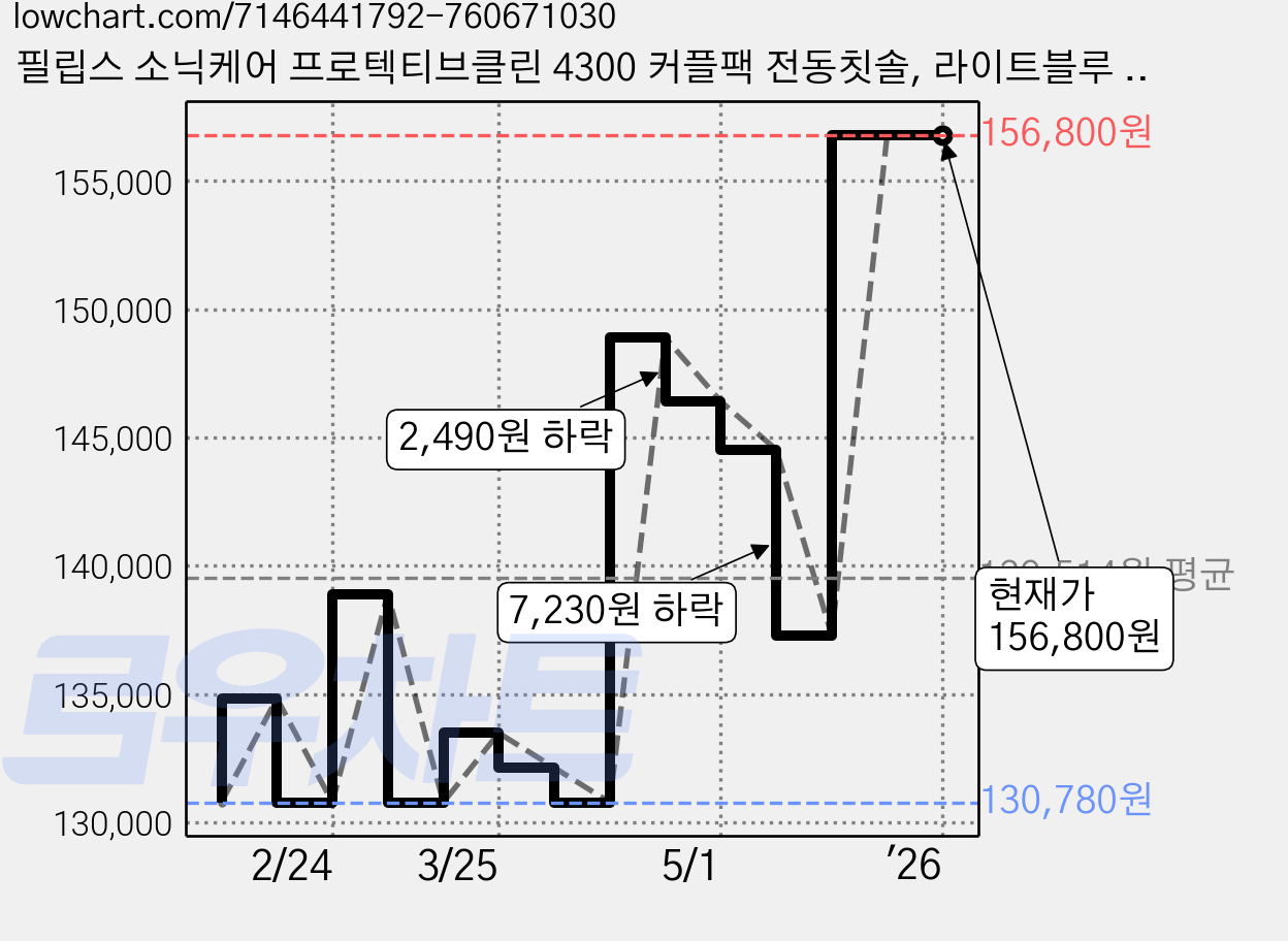 필립스 소닉케어 프로텍티브클린 4300 커플팩 전동칫솔, 라이트블루 + 파스텔핑크, 1세트 가격 변동 차트, 현재가 156,800원, 관측 최저가 124,100원