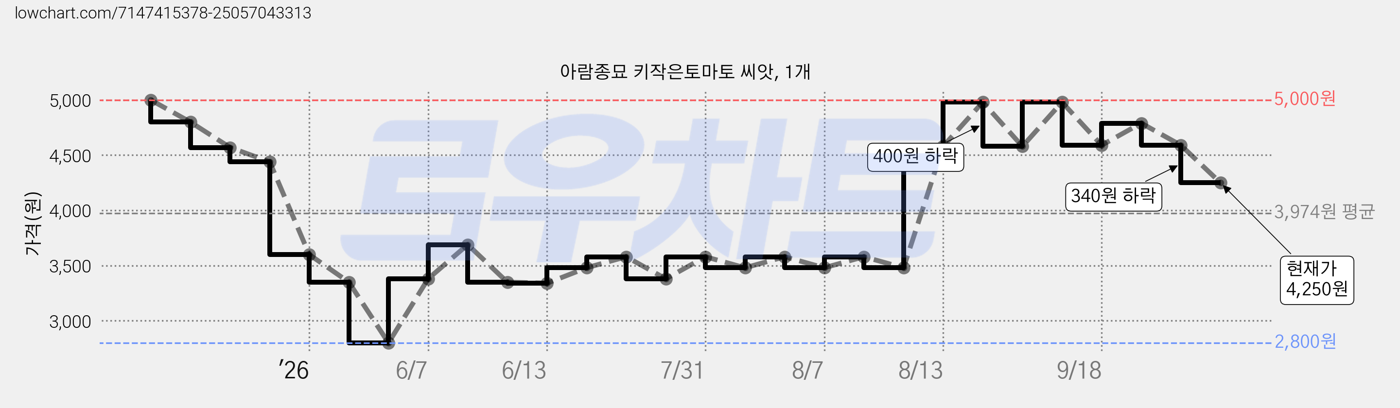 아람종묘 키작은토마토 씨앗, 1개 가격 변동 차트, 현재가 4,250원, 관측 최저가 2,800원