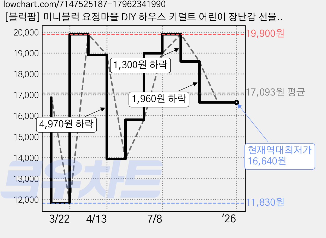 [블럭팜] 미니블럭 요정마을 DIY 하우스 키덜트 어린이 장난감 선물, DIY콜라샵, 1개 가격 변동 차트, 현재가 16,640원, 역대최저가