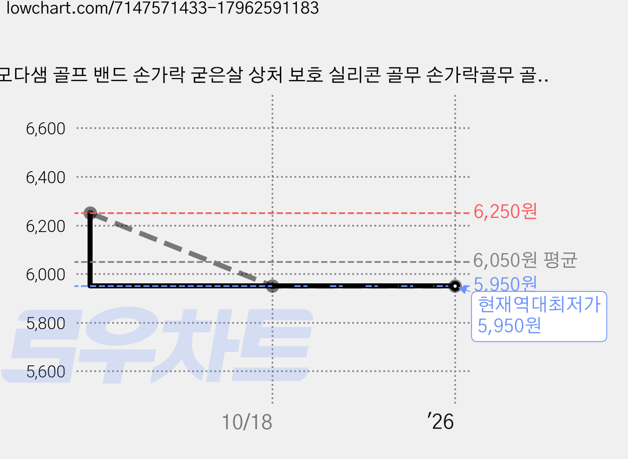 모다샘 골프 밴드 손가락 굳은살 상처 보호 실리콘 골무 손가락골무 골프용품 핑거밴드 5/10개, 스킨 L X 5개 가격 변동 차트, 현재가 5,950원, 역대최저가