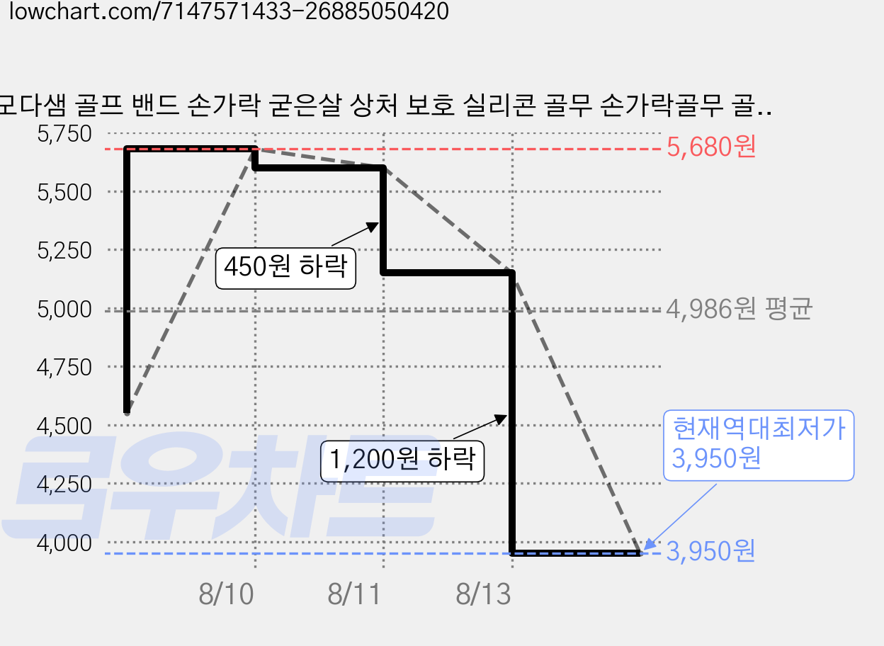 모다샘 골프 밴드 손가락 굳은살 상처 보호 실리콘 골무 손가락골무 골프용품 핑거밴드, 스킨 M 가격 변동 차트, 현재가 3,950원, 역대최저가
