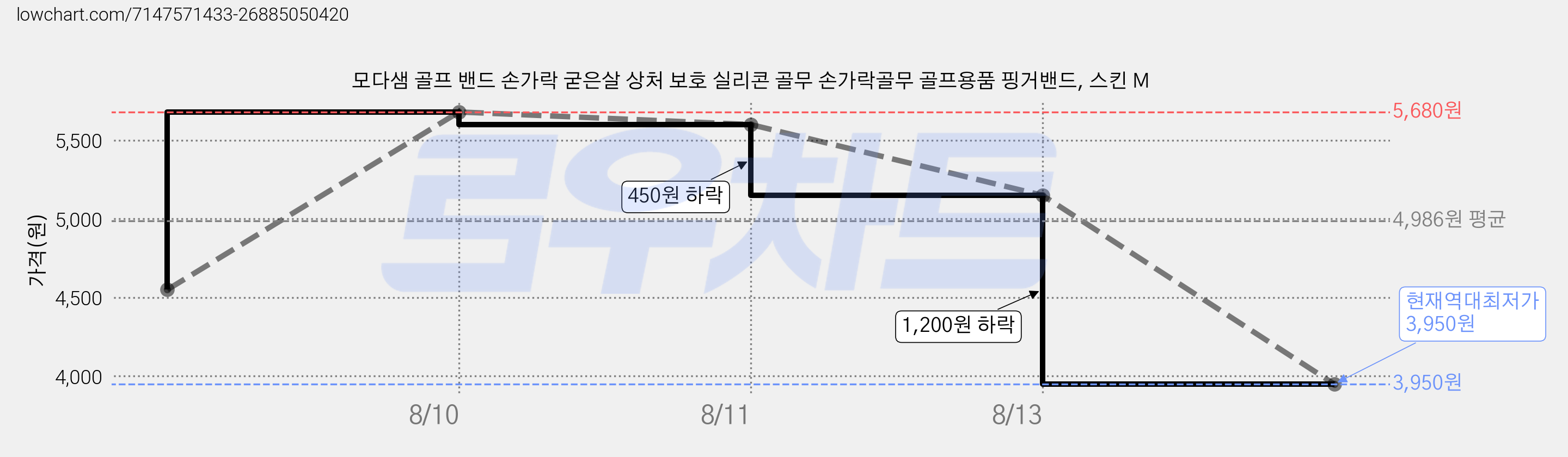 모다샘 골프 밴드 손가락 굳은살 상처 보호 실리콘 골무 손가락골무 골프용품 핑거밴드, 스킨 M 가격 변동 차트, 현재가 3,950원, 역대최저가