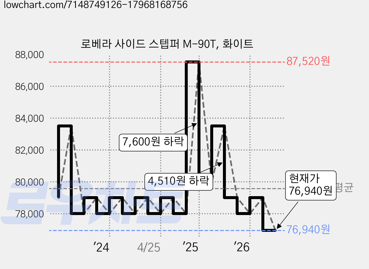 로베라 사이드 스텝퍼 M-90T, 화이트 가격 변동 차트, 현재가 76,940원, 관측 최저가 68,500원