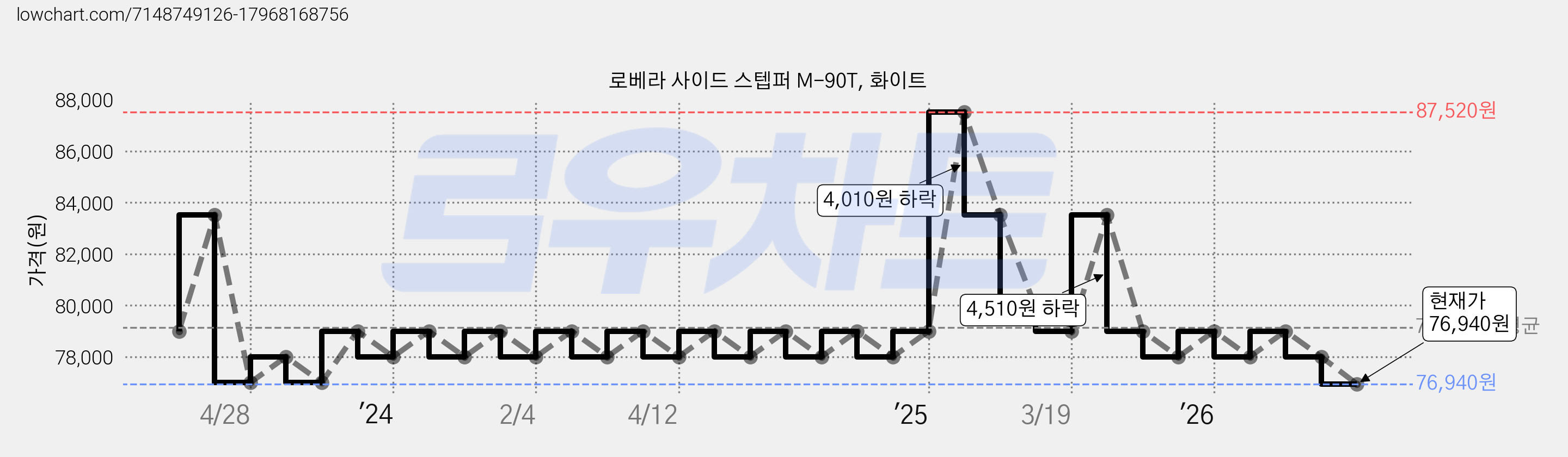 로베라 사이드 스텝퍼 M-90T, 화이트 가격 변동 차트, 현재가 76,940원, 관측 최저가 68,500원