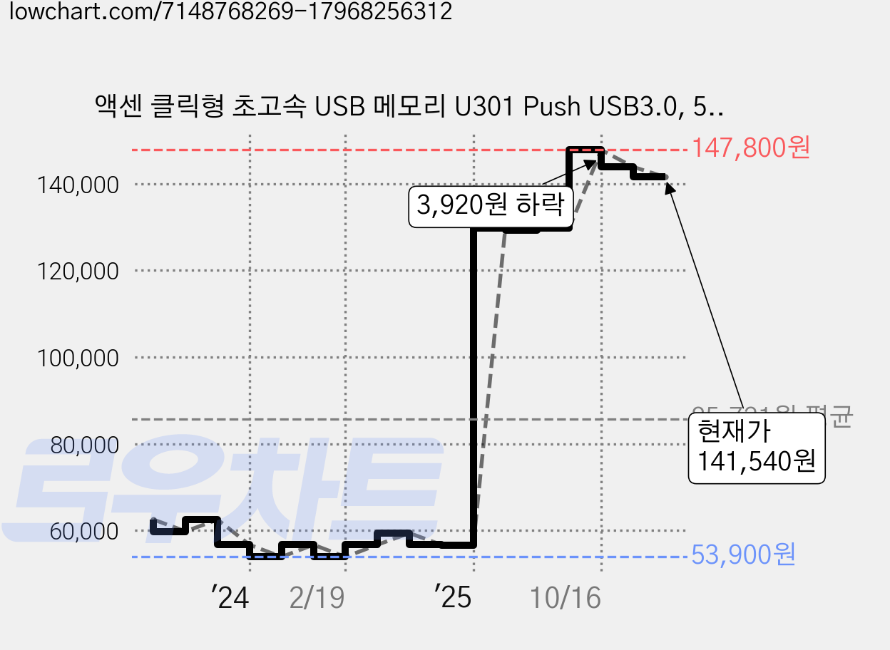 액센 클릭형 초고속 USB 메모리 U301 Push USB3.0, 512GB, 1개 가격 변동 차트, 현재가 141,540원, 관측 최저가 53,900원