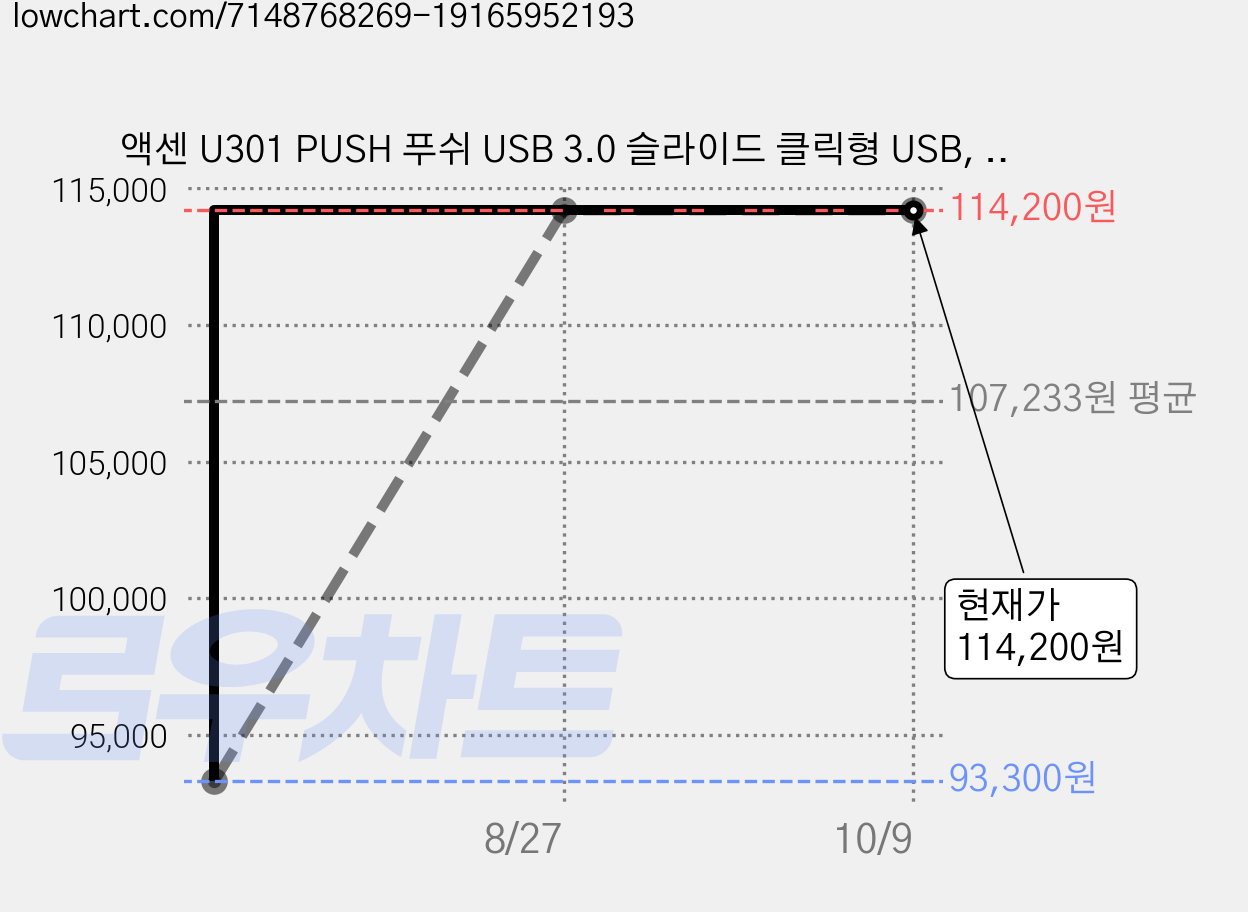 액센 U301 PUSH 푸쉬 USB 3.0 슬라이드 클릭형 USB, 256GB, 1개 가격 변동 차트, 현재가 114,200원, 관측 최저가 93,300원