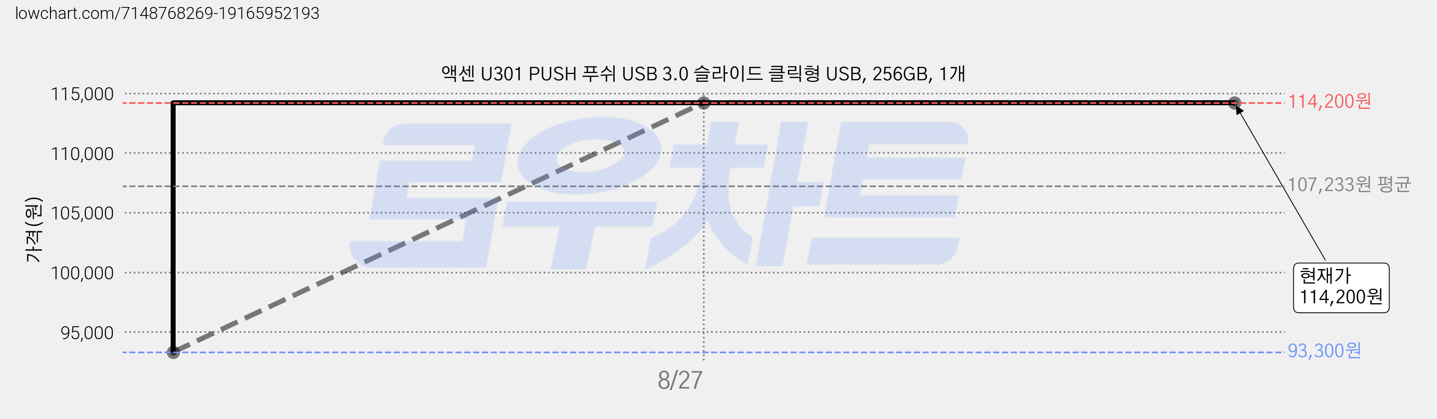 액센 U301 PUSH 푸쉬 USB 3.0 슬라이드 클릭형 USB, 256GB, 1개 가격 변동 차트, 현재가 114,200원, 관측 최저가 93,300원