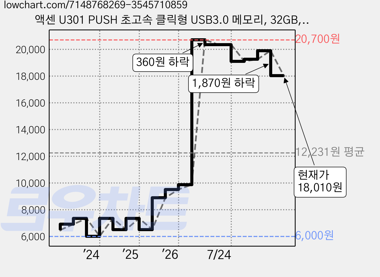 액센 U301 PUSH 초고속 클릭형 USB3.0 메모리, 32GB, 1개 가격 변동 차트, 현재가 18,010원, 관측 최저가 6,000원