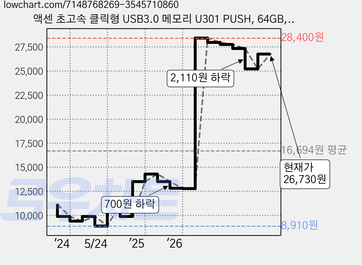 액센 초고속 클릭형 USB3.0 메모리 U301 PUSH, 64GB, 1개 가격 변동 차트, 현재가 26,730원, 관측 최저가 8,910원