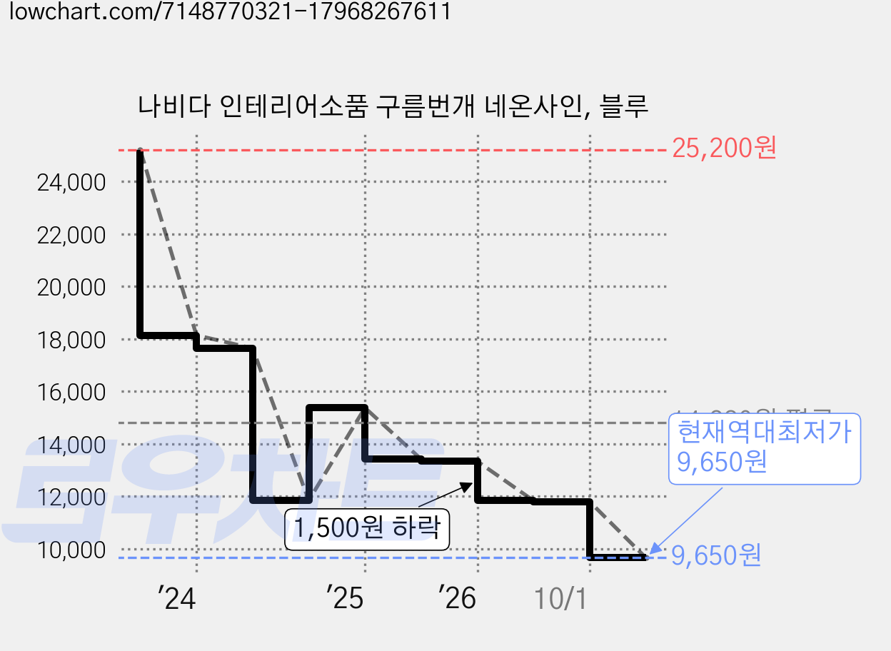 나비다 인테리어소품 구름번개 네온사인, 블루 가격 변동 차트, 현재가 9,650원, 역대최저가