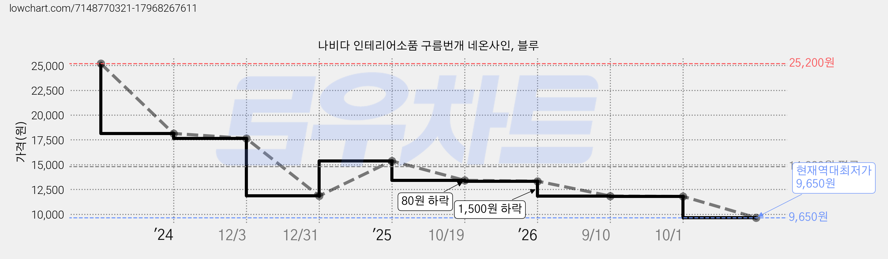 나비다 인테리어소품 구름번개 네온사인, 블루 가격 변동 차트, 현재가 9,650원, 역대최저가