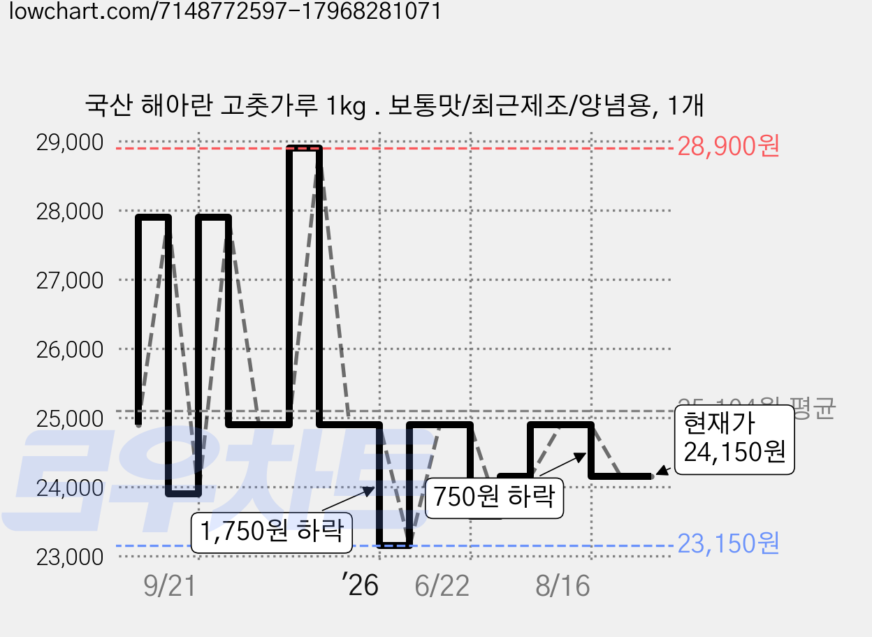 국산 해아란 고춧가루 1kg . 보통맛/최근제조/양념용, 1개 가격 변동 차트, 현재가 24,150원, 관측 최저가 23,150원