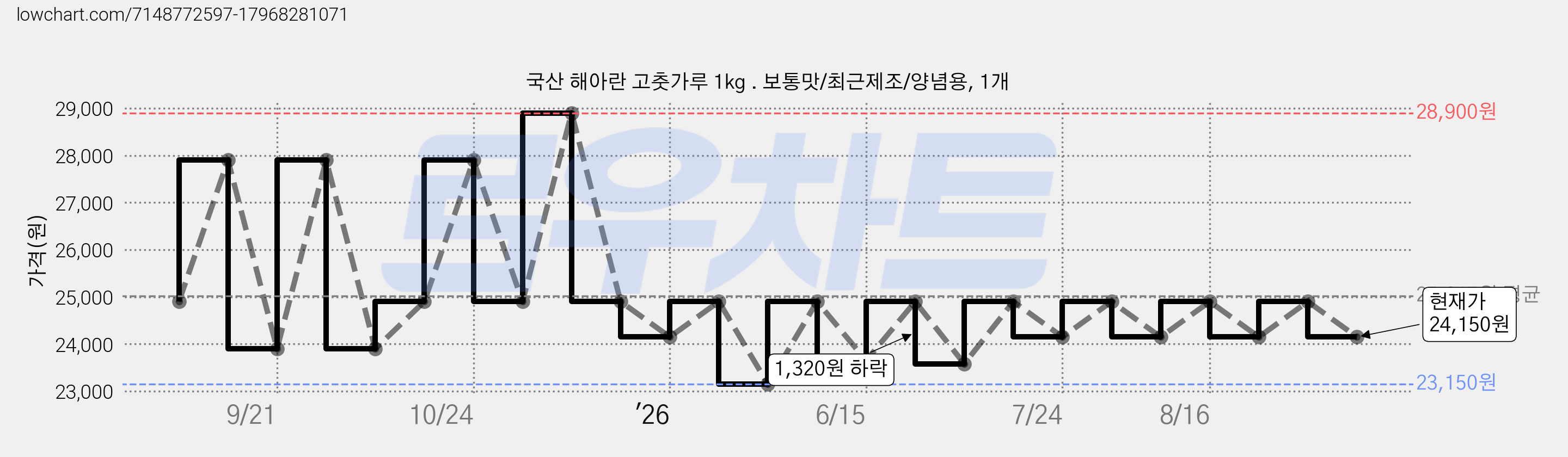 국산 해아란 고춧가루 1kg . 보통맛/최근제조/양념용, 1개 가격 변동 차트, 현재가 24,150원, 관측 최저가 23,150원