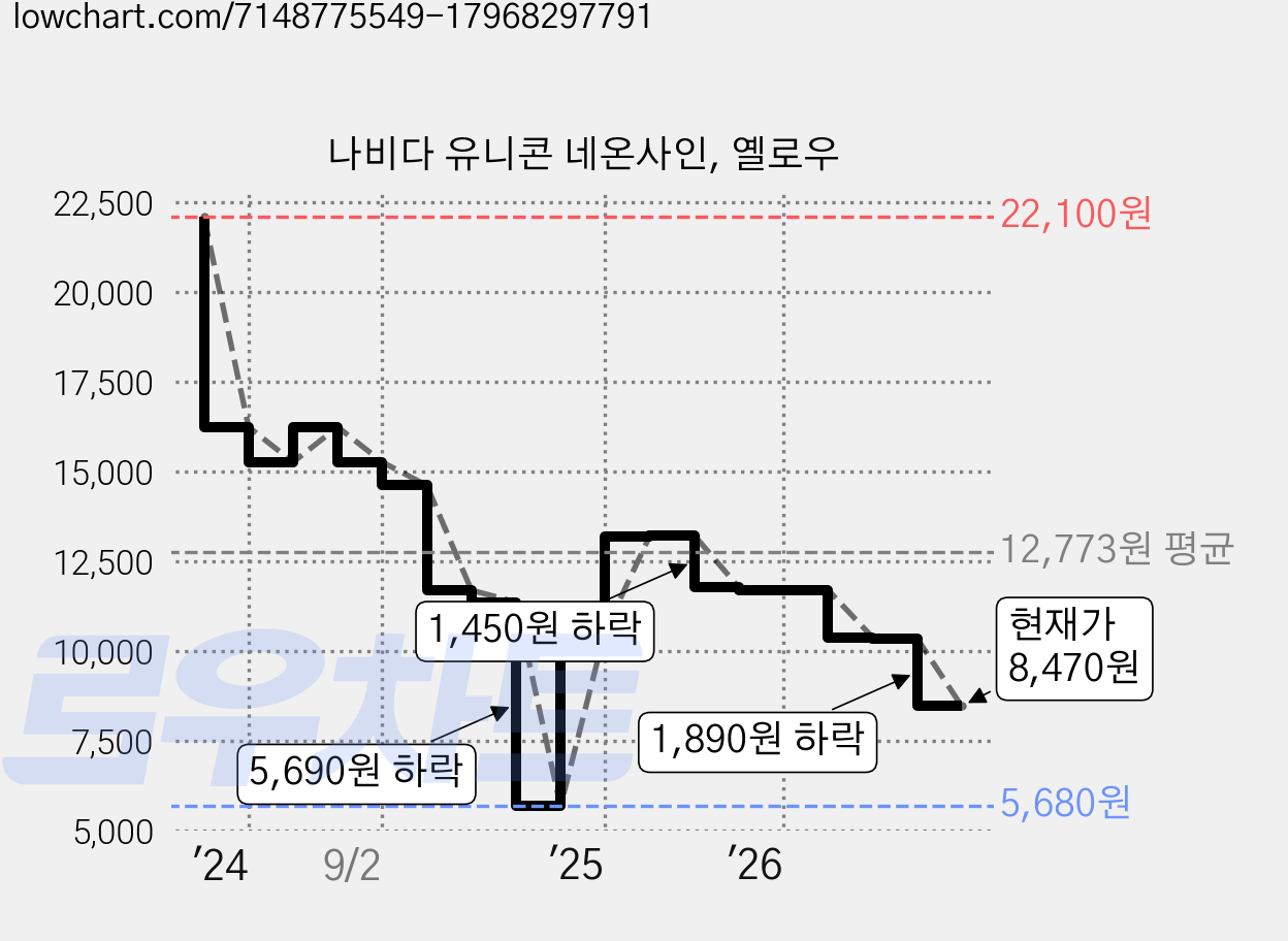 나비다 유니콘 네온사인, 옐로우 가격 변동 차트, 현재가 8,470원, 관측 최저가 5,680원