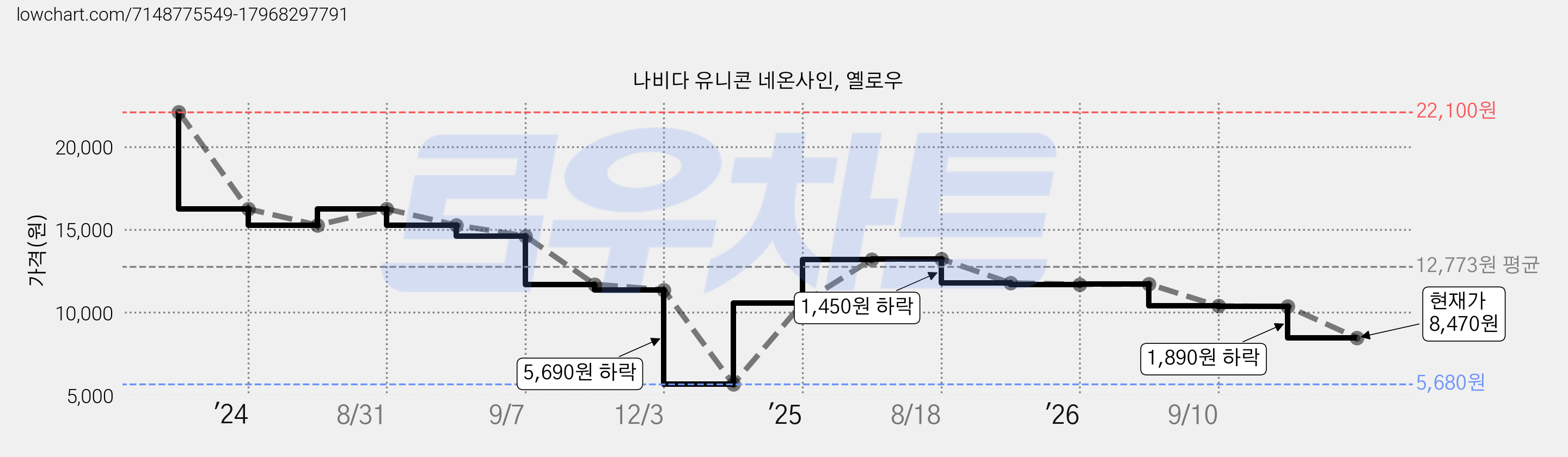 나비다 유니콘 네온사인, 옐로우 가격 변동 차트, 현재가 8,470원, 관측 최저가 5,680원