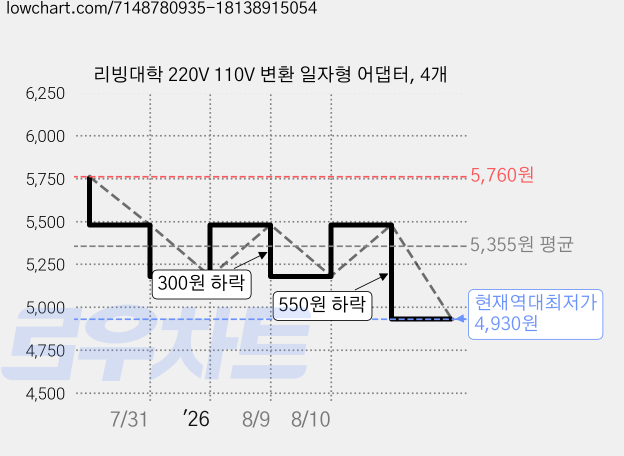 리빙대학 220V 110V 변환 일자형 어댑터, 4개 가격 변동 차트, 현재가 4,930원, 역대최저가