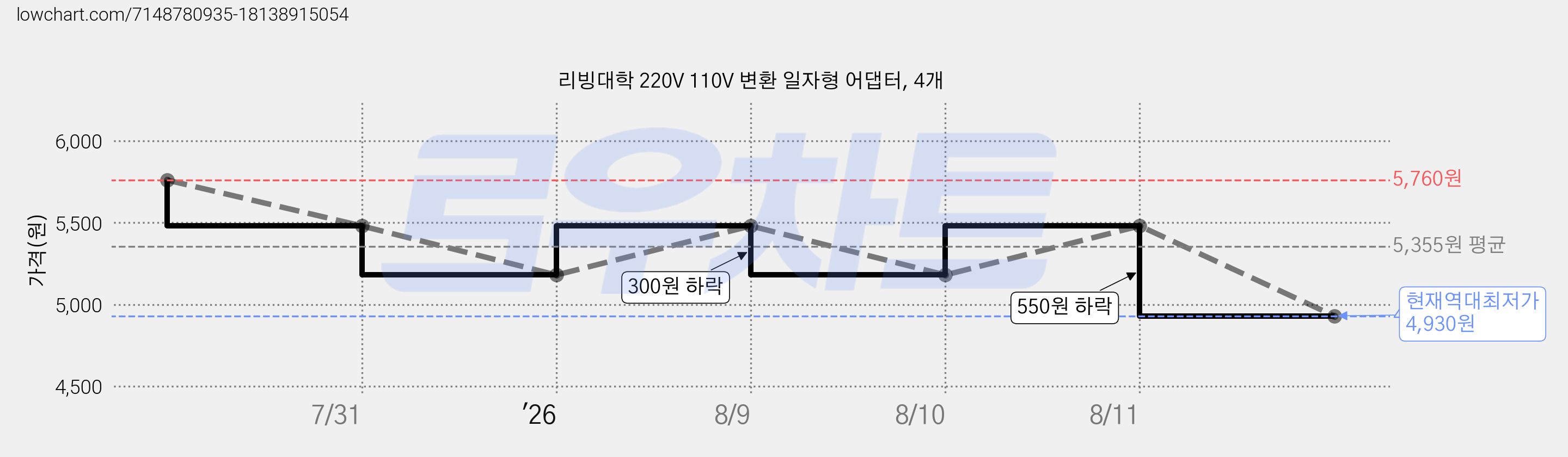 리빙대학 220V 110V 변환 일자형 어댑터, 4개 가격 변동 차트, 현재가 4,930원, 역대최저가