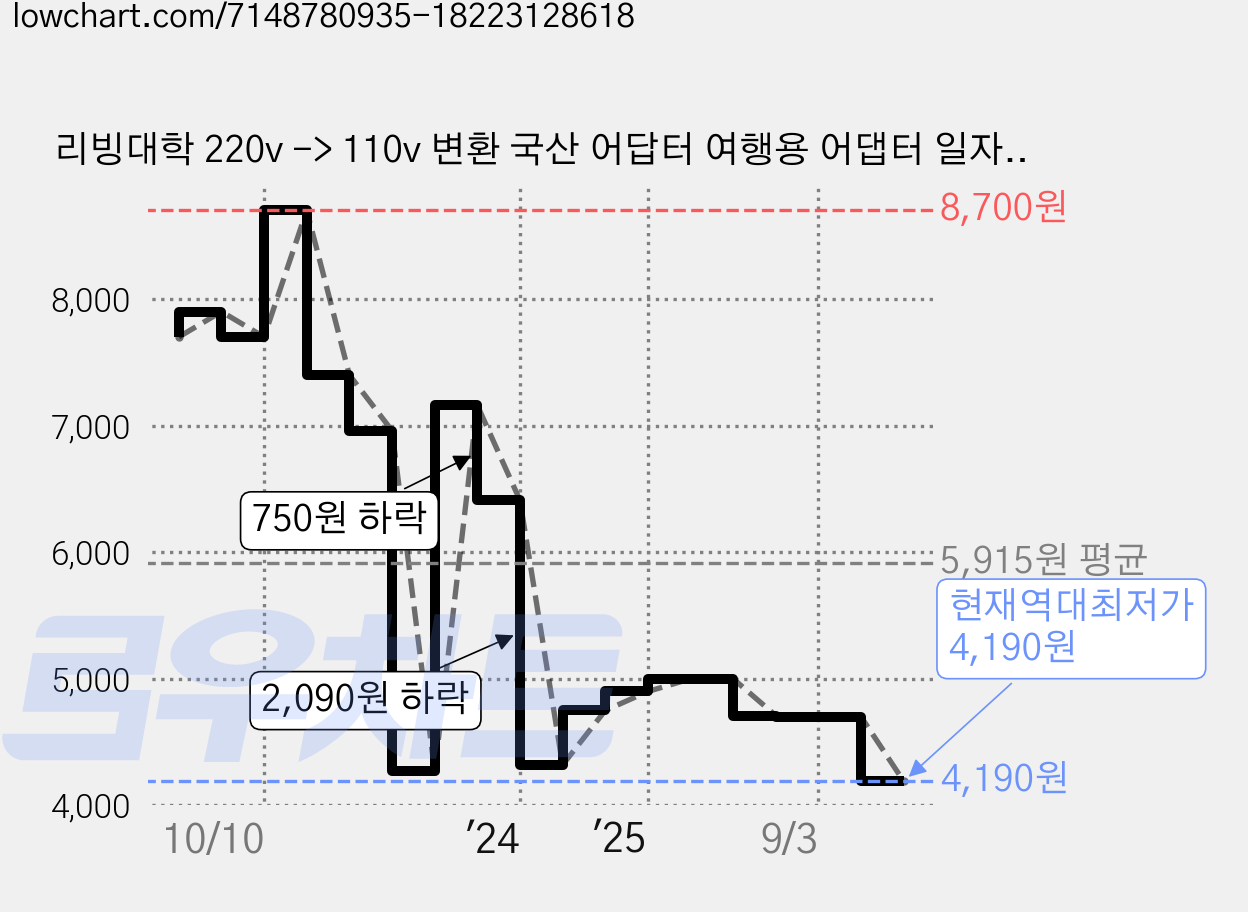 리빙대학 220v -> 110v 변환 국산 어답터 여행용 어댑터 일자 플러그 11 돼지코, 3개 가격 변동 차트, 현재가 4,190원, 역대최저가