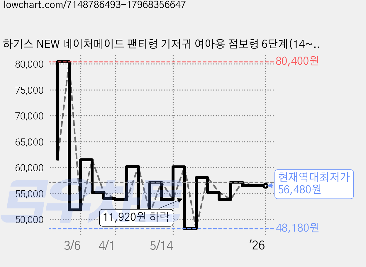 하기스 NEW 네이처메이드 팬티형 기저귀 여아용 점보형 6단계(14~19kg), 76매, 점보 가격 변동 차트, 현재가 56,480원, 역대최저가