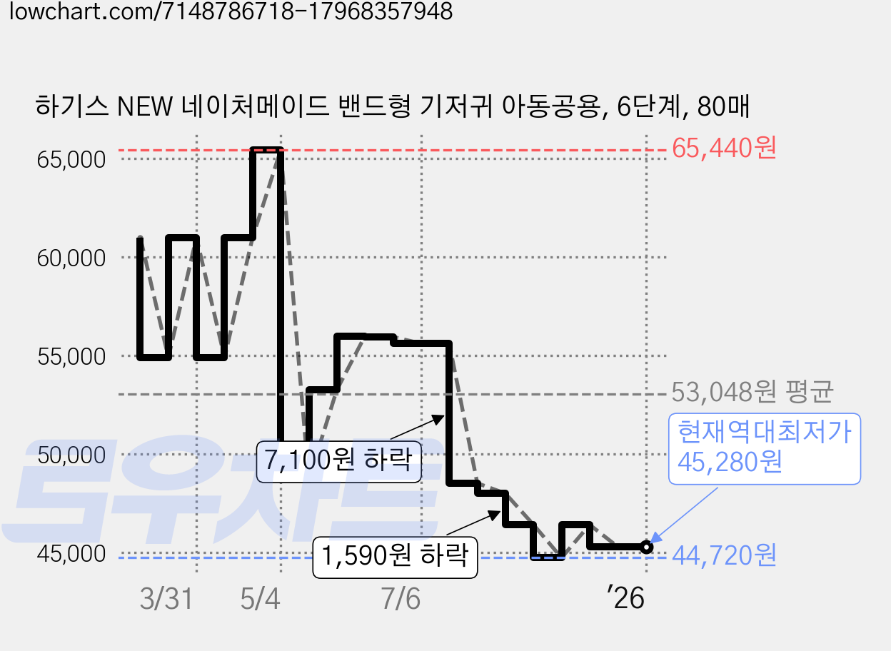 하기스 NEW 네이처메이드 밴드형 기저귀 아동공용, 6단계, 80매 가격 변동 차트, 현재가 45,280원, 역대최저가