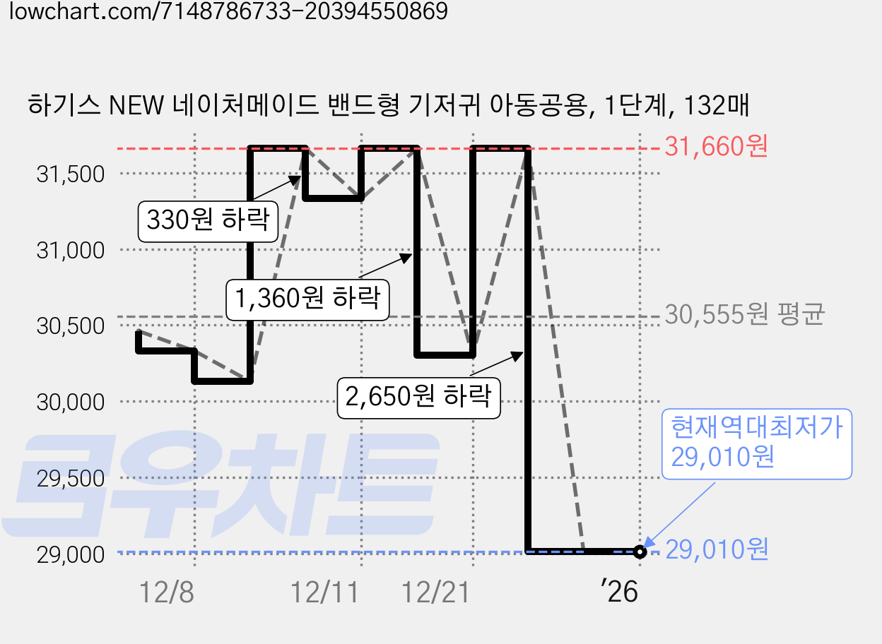 하기스 NEW 네이처메이드 밴드형 기저귀 아동공용, 1단계, 132매 가격 변동 차트, 현재가 29,010원, 역대최저가