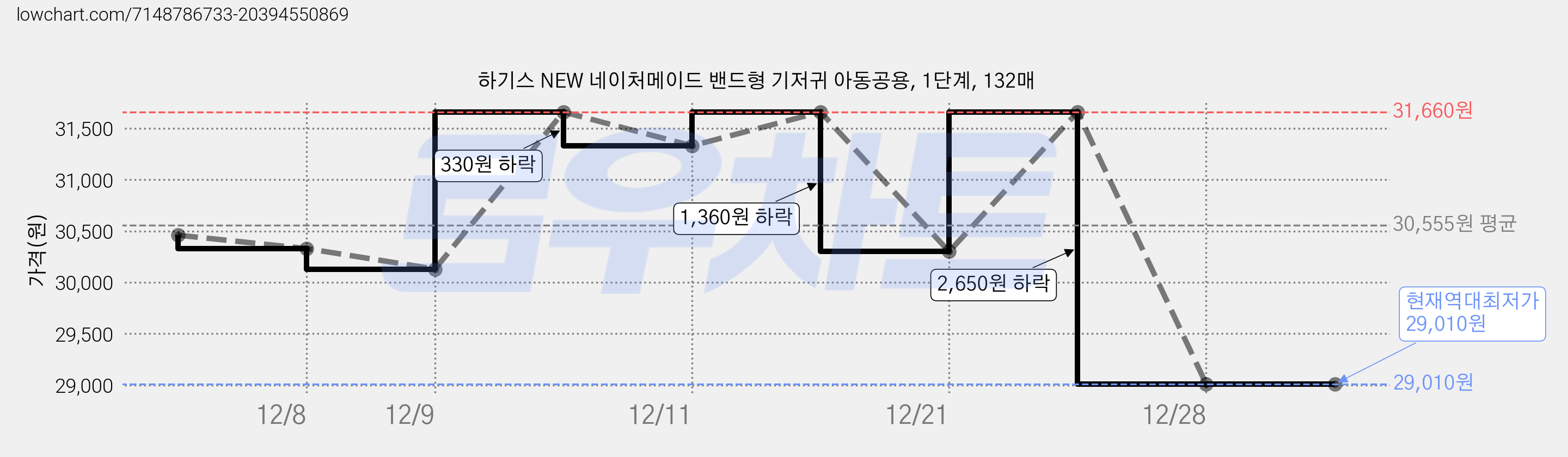 하기스 NEW 네이처메이드 밴드형 기저귀 아동공용, 1단계, 132매 가격 변동 차트, 현재가 29,010원, 역대최저가