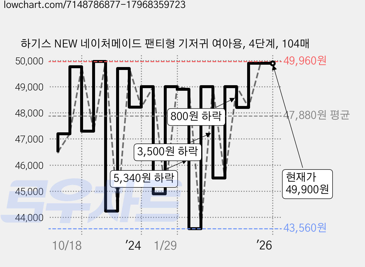 하기스 NEW 네이처메이드 팬티형 기저귀 여아용, 4단계, 104매 가격 변동 차트, 현재가 49,900원, 역대최저가