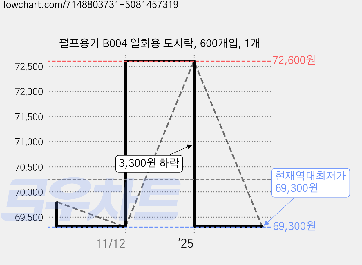 펄프용기 B004 일회용 도시락, 600개입, 1개 가격 변동 차트, 현재가 69,300원, 역대최저가
