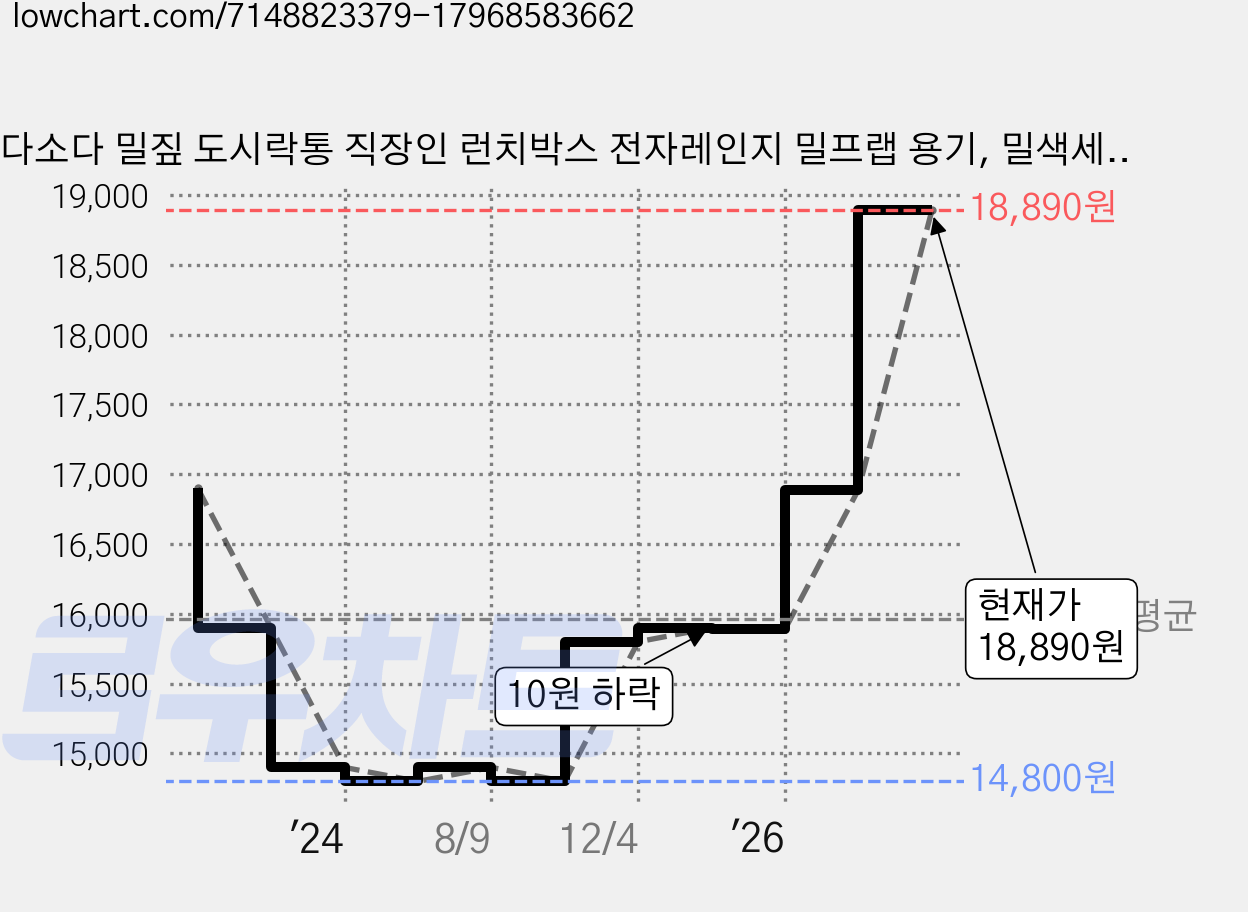 다소다 밀짚 도시락통 직장인 런치박스 전자레인지 밀프랩 용기, 밀색세트, 1세트 가격 변동 차트, 현재가 18,890원, 관측 최저가 12,190원