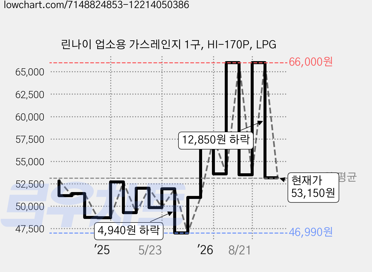 린나이 업소용 가스레인지 1구, HI-170P, LPG 가격 변동 차트, 현재가 53,150원, 관측 최저가 46,960원