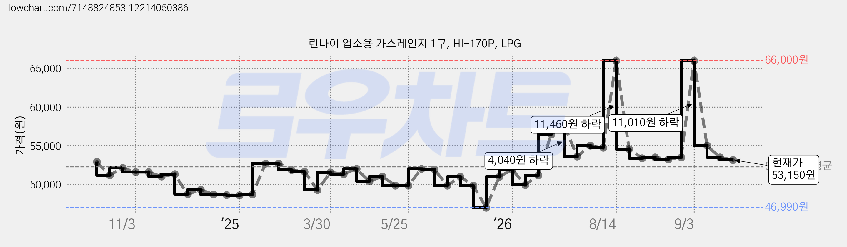 린나이 업소용 가스레인지 1구, HI-170P, LPG 가격 변동 차트, 현재가 53,150원, 관측 최저가 46,960원