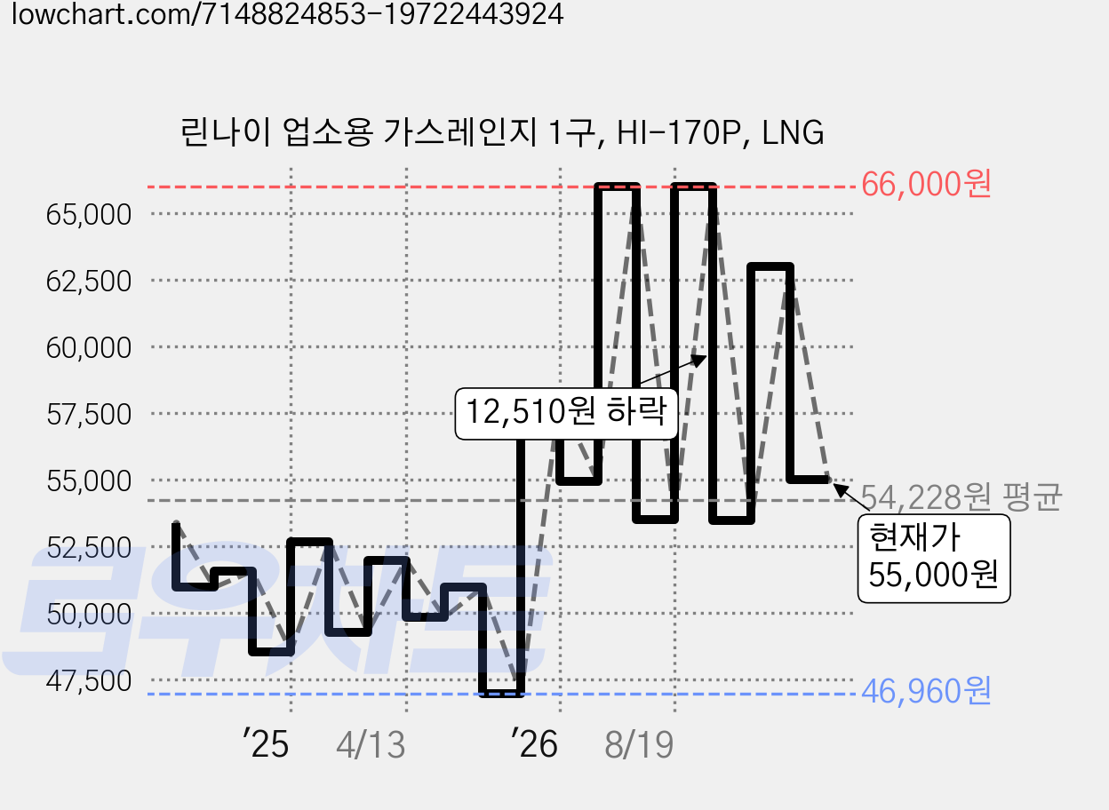 린나이 업소용 가스레인지 1구, HI-170P, LNG 가격 변동 차트, 현재가 55,000원, 관측 최저가 46,960원