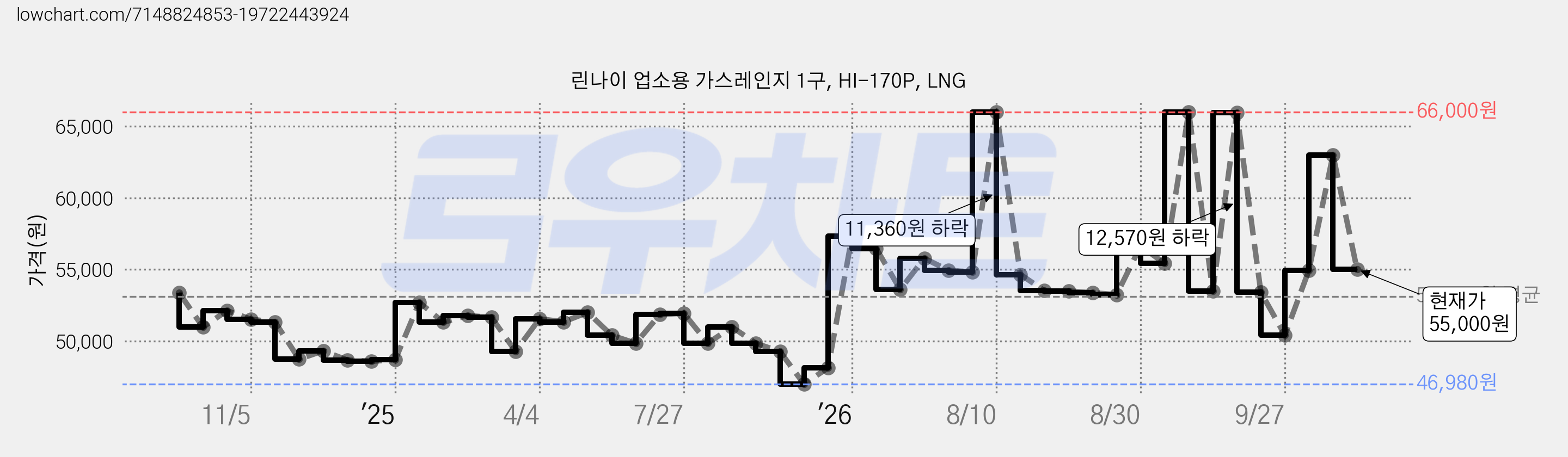 린나이 업소용 가스레인지 1구, HI-170P, LNG 가격 변동 차트, 현재가 55,000원, 관측 최저가 46,960원